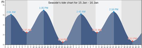 Tide Chart Seaside