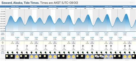 Tide Chart Seward Alaska