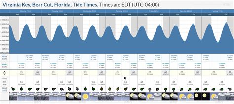 Tide Chart Virginia Key