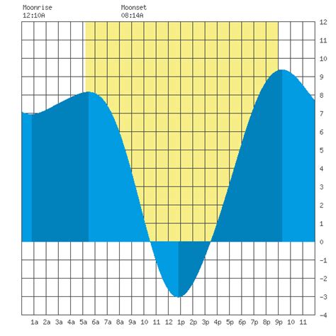 tide charts for port townsend washington
