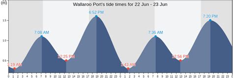 Tide Times For Wallaroo