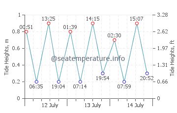 tides little compton