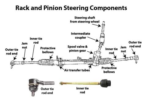 Tie Rod Function In Steering