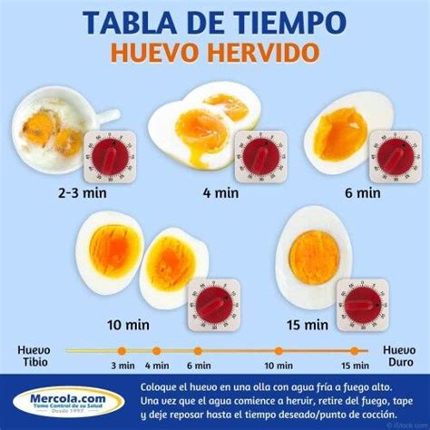 Tiempo de cocción de un huevo Coccion de huevos, Recetas