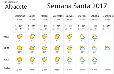 tiempo albacete capital fin semana