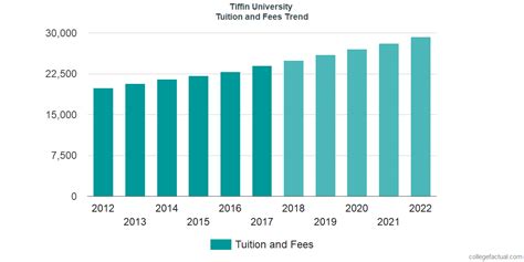 tiffin university cost of tuition and fees