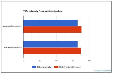 tiffin university graduation rate