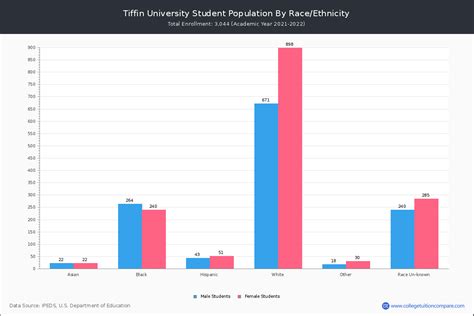 tiffin university student population