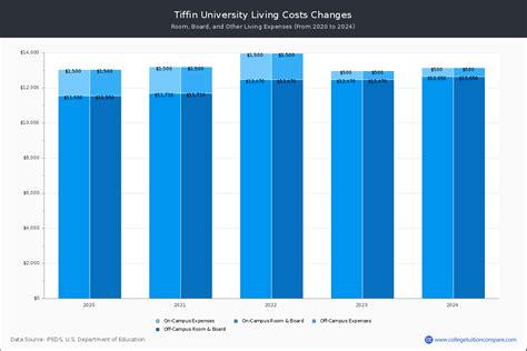 tiffin university tuition room and board