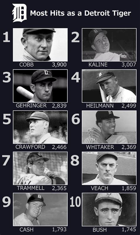 tigers all time hit leaders