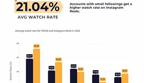 TikTok vs Instagram Reels: le combat de l'année! - Frederic Gonzalo