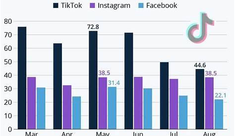 TikTok Continues Its Climb With 75 Million New Users in December, Up