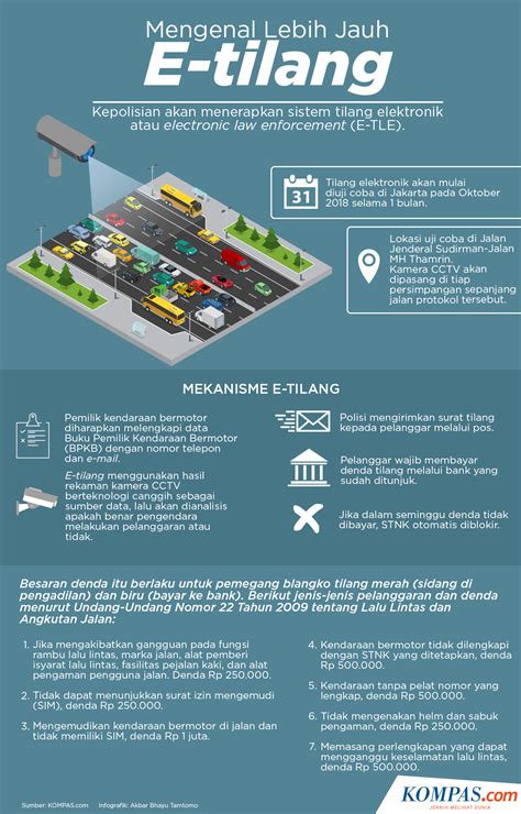 INFOGRAFIS MEKANISME TILANG ELEKTRONIK DI JAKARTA Jakarta Islamic Centre