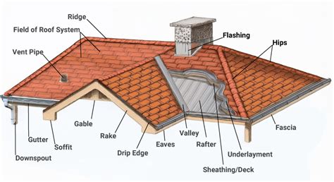 Tile Roof Explained