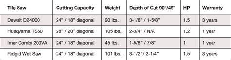 Tile Saw Comparison