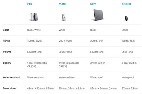 Tile Tracker Comparison