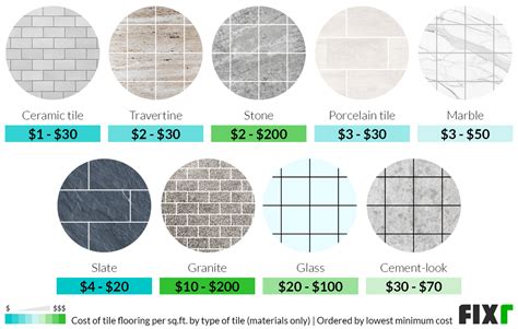tiling cost per square metre