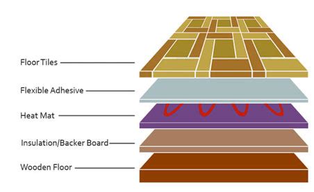 Underfloor Heating Oxford Alchester Tiles Ltd