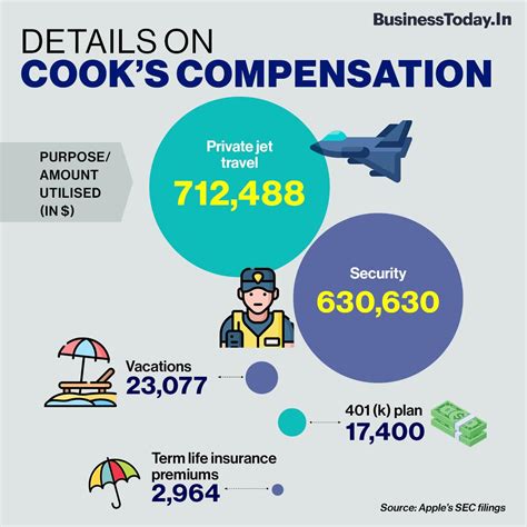 tim cook compensation package