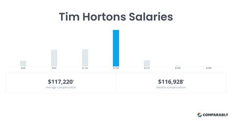 tim hortons restaurant manager salary