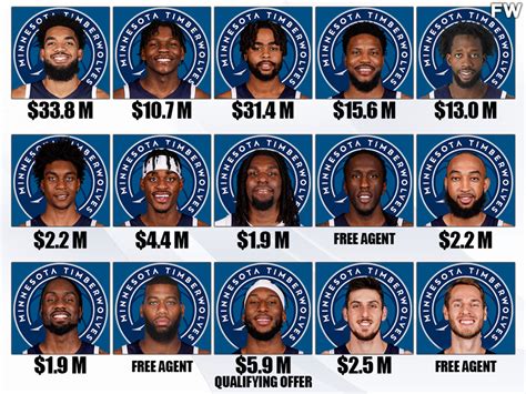 timberwolves best players current