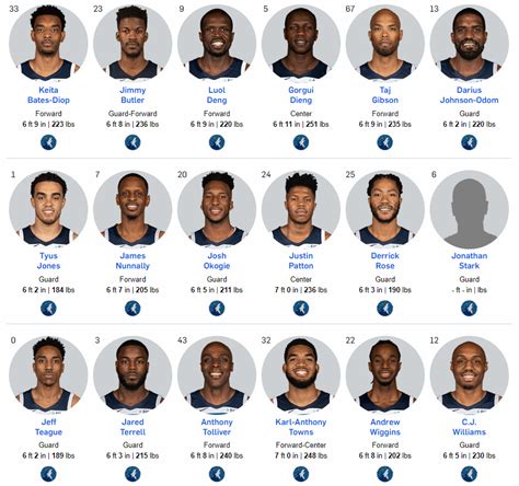 timberwolves roster age