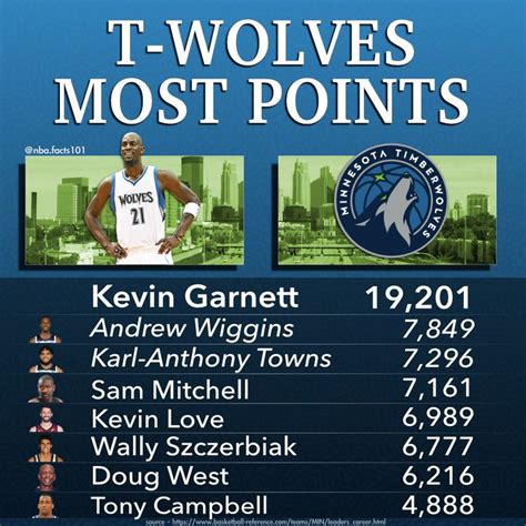 timberwolves stats last night