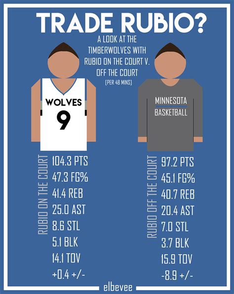 timberwolves stats ref