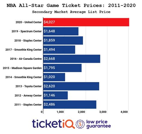 timberwolves ticket prices history