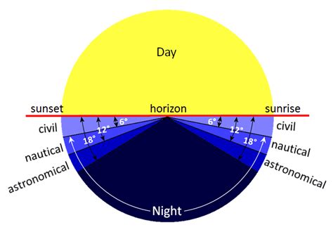 time after twilight and before night