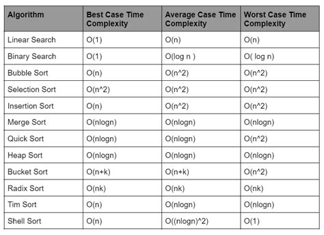 time and space complexity of algorithms cheat sheet