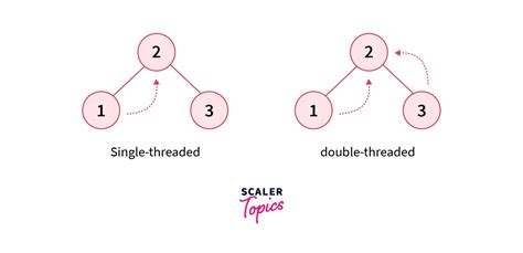 time and space complexity of threaded binary tree