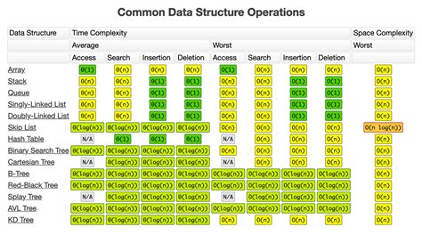 time and space complexity python cheat sheet