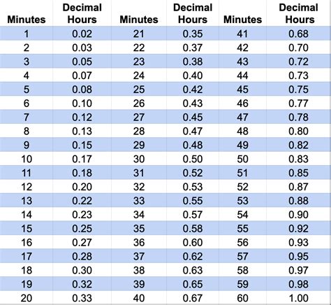 time clock conversion chart 100 minutes