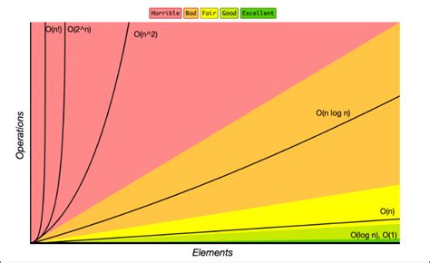 time complexity and space complexity chart