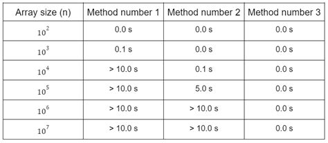 time complexity in python geeksforgeeks