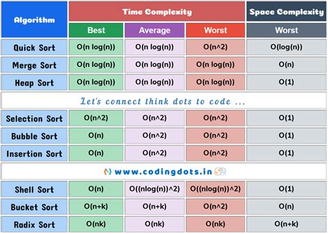 time complexity of all sorting algorithms in java