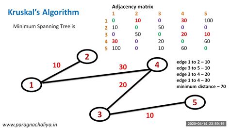 time complexity of kruskal's algorithm using adjacency matrix