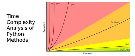 time complexity of min function in python