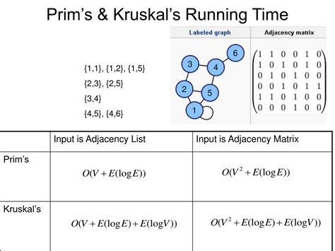 time complexity of prim's algorithm