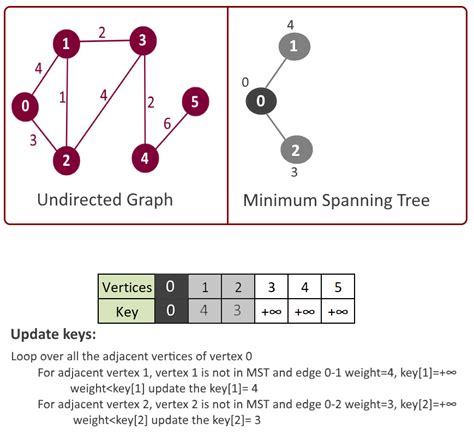 time complexity of prim's algorithm using adjacency list
