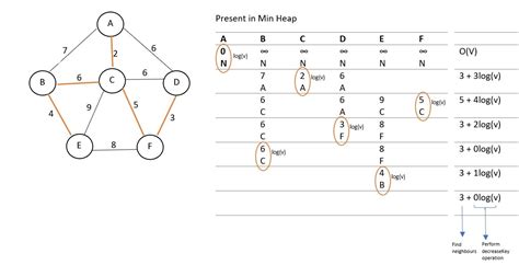 time complexity of prim's algorithm using greedy method