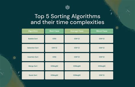 time complexity of sorting algorithms in cpp