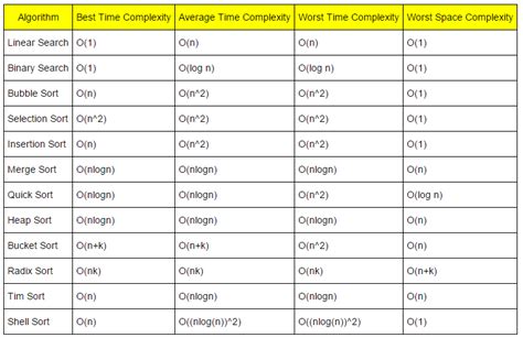 time complexity of sorting algorithms table