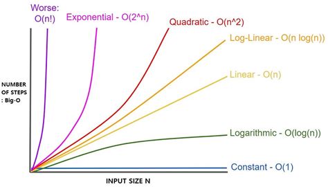 time complexity of sorting in cpp