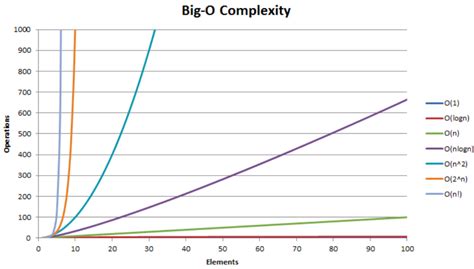 Time Complexity Quizlet