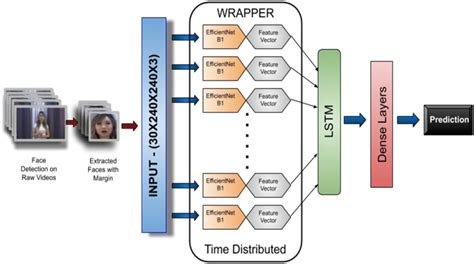 Time Distributed Layer