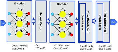 Time Distributed Lstm