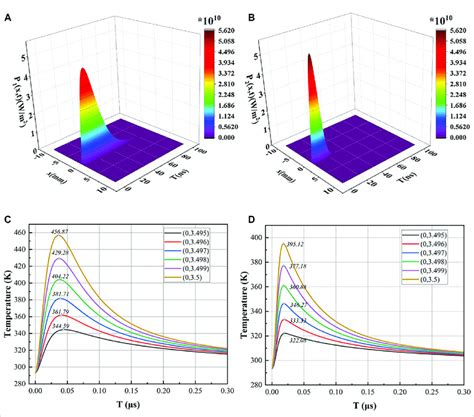 Time Function Of Temperature