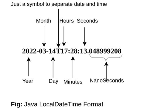 Time Java Format